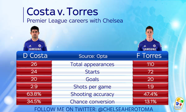 costa-torres-stats