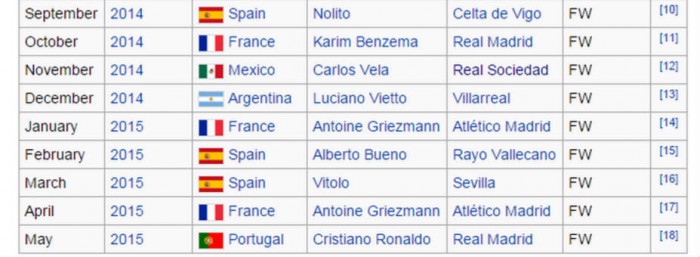 No Barcelona player including Leo Messi has ever won La Liga Player of the Month award