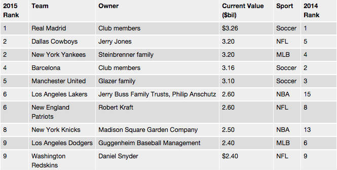 forbes most valuable sport teams