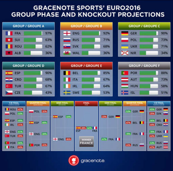 Takto dopadne EURO 2016 podľa športovej data analýzy 1 euro 2016