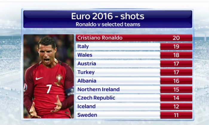 Cristiano Ronaldo gól nedal no aj tak valcuje EURO, táto štatistika je neuveriteľná 1 ronaldo